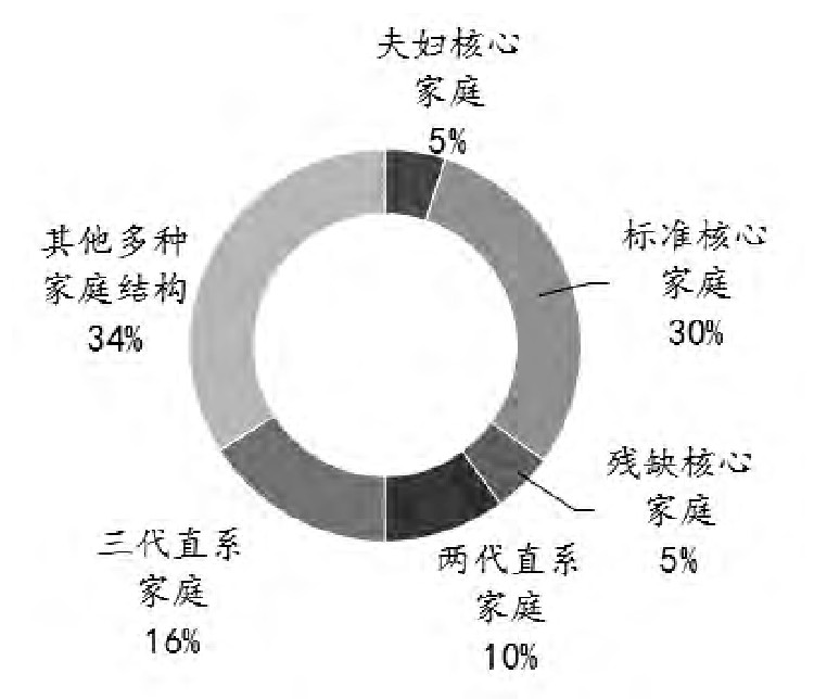 人口的婚姻家庭结构_地段的选择 重于泰山