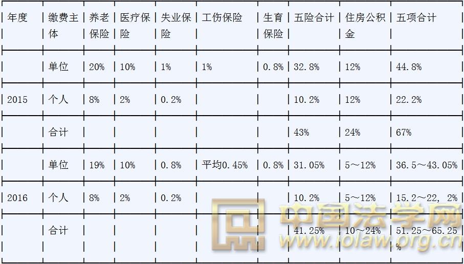 五险缴纳基数 北京五险单位缴纳比例