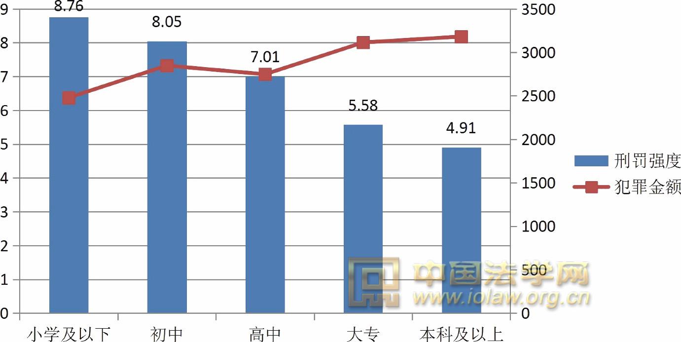 高学历人口_人口普查(3)